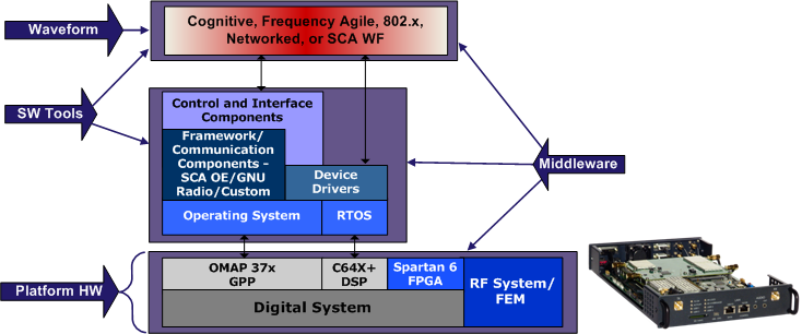 DataSoft SDR Platform
